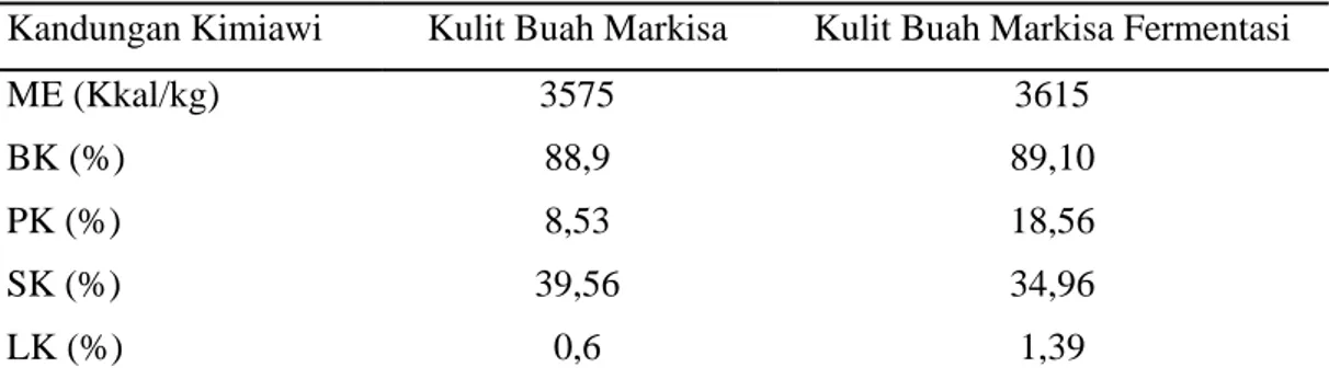 Tabel 5.  Kandungan Kimiawi Kulit Buah Markisa tanpa dan fermentasi 