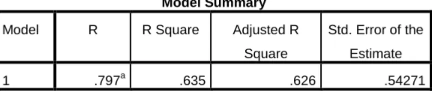 Tabel 4.10 Koefisien determinasi