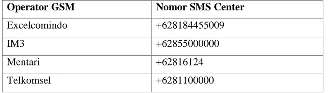 Tabel 1 Contoh Alamat SMS Center operator GSM di Indonesia 