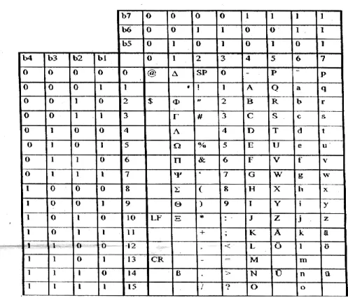 Tabel 5 Standar alphabet 7 bit 