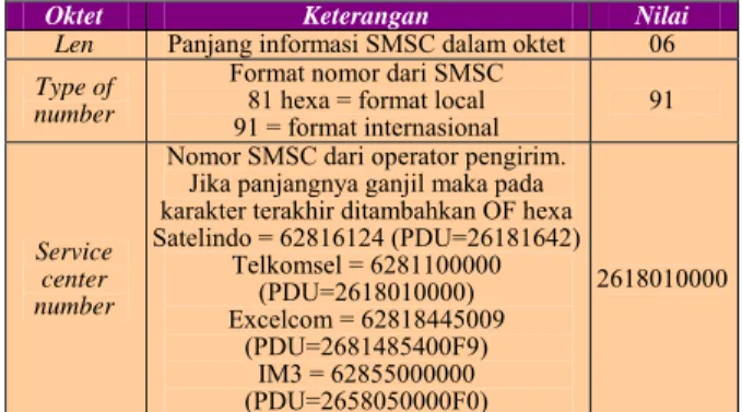 Gambar 2. Skema Format SMS PDU Pengirim 