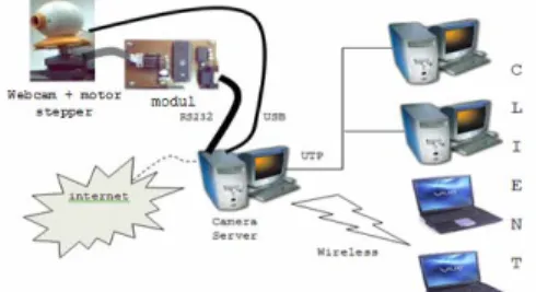 Gambar 11. Setting IPCam dalam sistem jaringan  Secara teknis penggunaan peralatan baik  software maupun hardware dapat dilihat pada  gambar 12