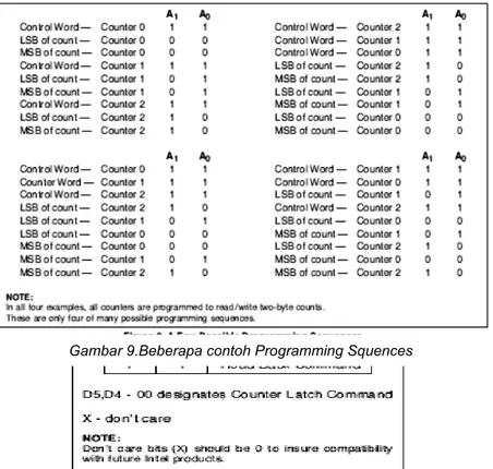 Gambar 9.Beberapa contoh Programming Squences
