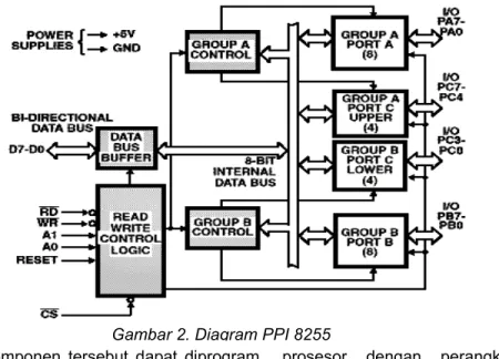 Gambar 2. Diagram PPI 8255