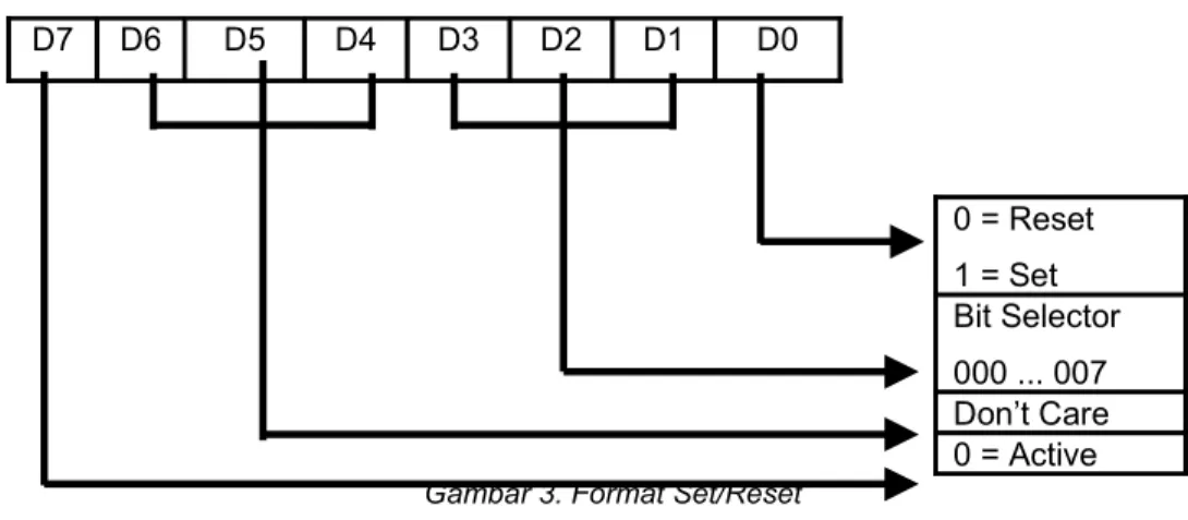 Gambar 4. Format Mode Operasi Port PPI