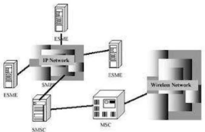 Gambar II.1. Arsitektur Dasar Jaringan SMS  (Sumber : Rosidi, 2006) 