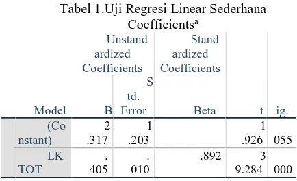 Tabel 1.Uji Regresi Linear SederhanaCoefficientsa