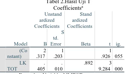 Tabel 2.Hasil Uji TCoefficientsa