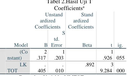 Tabel 2.Hasil Uji TCoefficientsa
