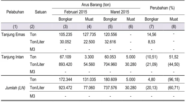 Tabel 6. Jumlah Arus Barang Perdagangan Luar Negeri Angkutan Laut  Di Jawa Tengah Februari-Maret 2015 