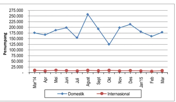 Grafik 2 menunjukkan trend perkembangan jumlah keberangkatan penumpang pada periode Maret  2014 sampai dengan Maret  2015
