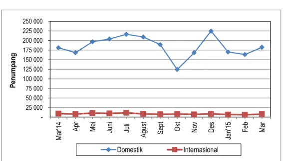 Grafik 4. Perkembangan Keberangkatan Penumpang di Jawa Tengah  Periode Maret 2014 – Maret 2015 