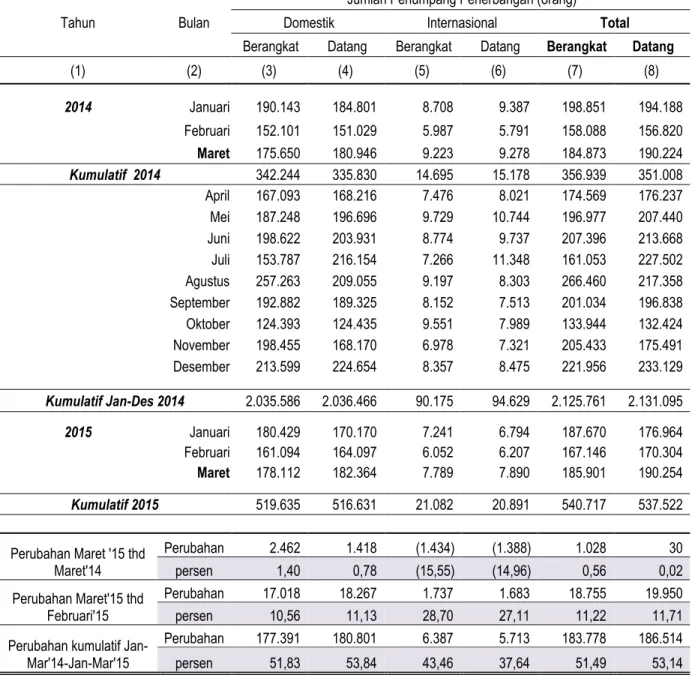 Tabel 2. Perkembangan Penumpang Angkutan Udara di Jawa Tengah  Periode Maret 2014 - Maret 2015 