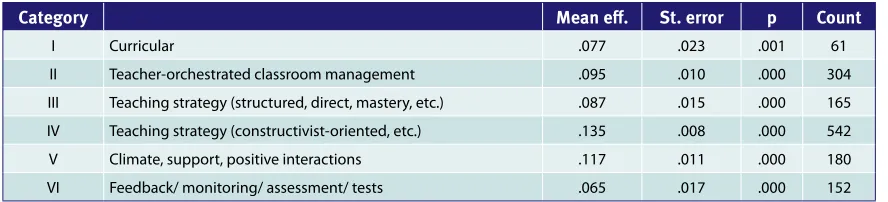 Table 2.7. Results of the meta-analysis on teaching factors (6 categories) 