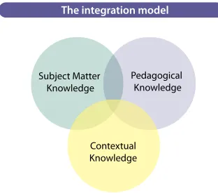 Figure 2.2. Two interpretations of pedagogical content knowledge