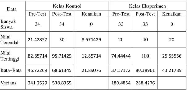 Tabel 7. Data Nilai Pretest dan Posttest Prestasi Belajar Siswa 