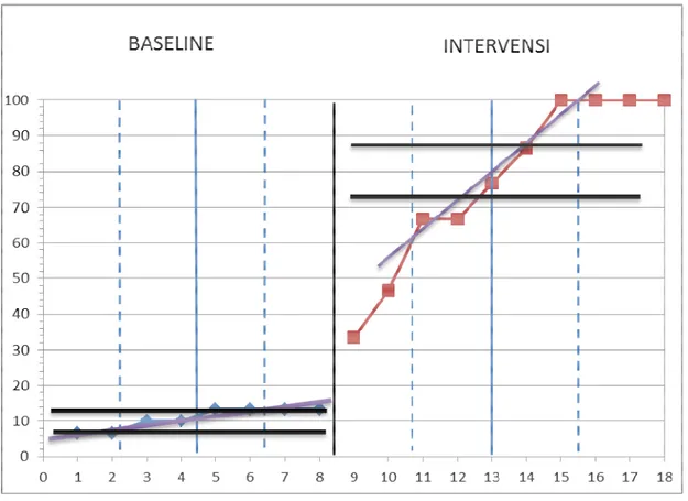 Grafik perbandingan kondisi Baseline dan Intervensi hasil analisis dalam  kondisi 