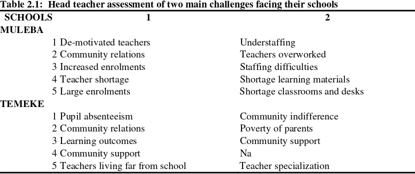 Table 2.1:  Head teacher assessment of two main challenges facing their schools 