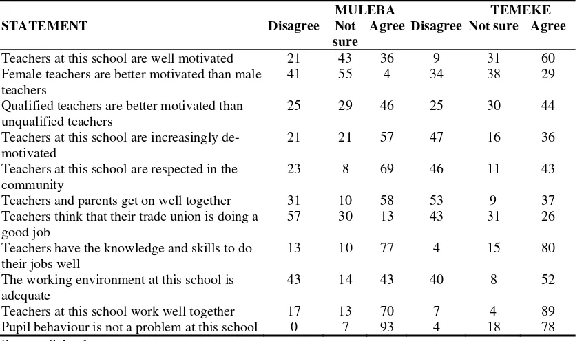 Table 2.2:  Teacher questionnaire responses to general statements, November 2004 (rounded percentages) 