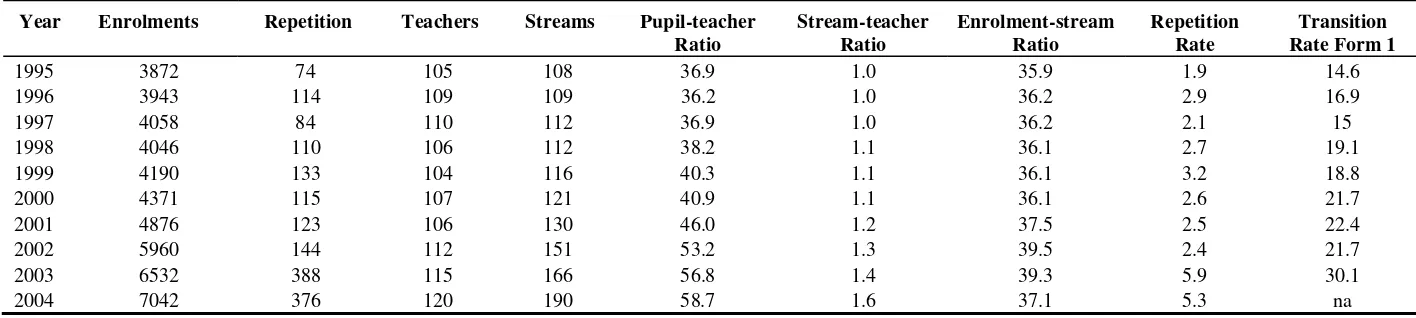 Table 5.2:  Total enrolments, repeaters, teachers and streams at primary schools, 1995-2004 (rounded '000)