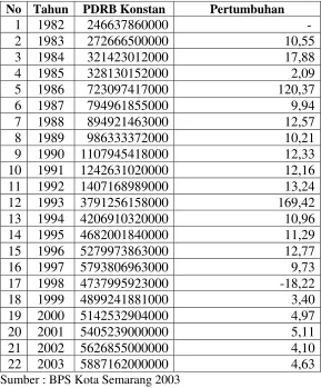 Tabel 4.3 PDRB Atas Dasar Harga Konstan 1993 dan Pertumbuhan Ekonomi  