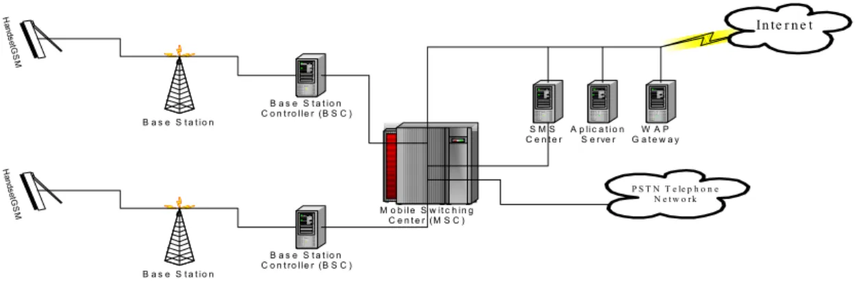 Gambar 2. Arsitektur Sistem GSM[3] 