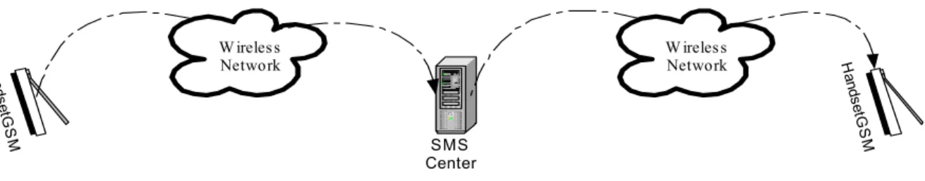 Gambar 3. Mekanisme store and forward pada pengiriman pesan SMS[7] 
