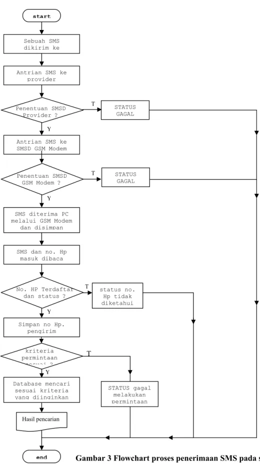 Gambar 3 Flowchart proses penerimaan SMS pada server 
