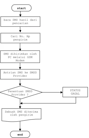 Gambar 4 Flowchart proses pengiriman SMS oleh server  5.  Kesimpulan 