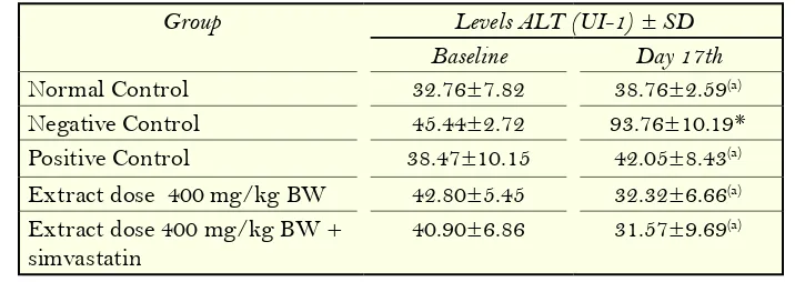 Table 3. Average Alanin Aminotransferase (ALT) levels