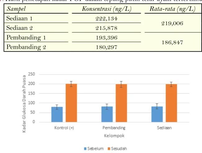 Tabel 1. Hasil penetapan kadar FGF dalam tepung putih telur ayam terfertilisasi
