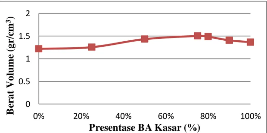 Gambar 1. Grafik Presentase Bottom Ash Kasar dengan Berat Volume  Tabel 1. Hasil XRF Fly Ash dan Bottom Ash