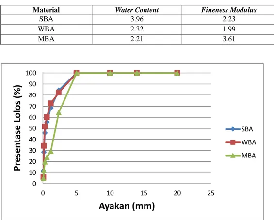 Tabel 2. Hasil Tes Water Content dan Fineness Modulus Material 