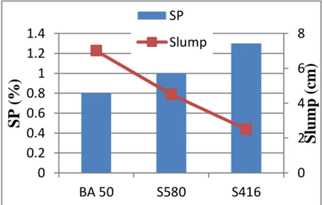 Gambar 8. Grafik Pemakaian SP dan Slump Tahap II 