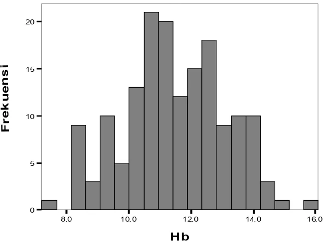 Grafik 2. Frekuensi kadar hemoglobin seluruh pasien lanjut usia