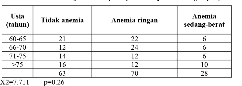 Tabel 3. Distribusi derajat anemia pada pasien lanjut usia dengan penyakit kronik 