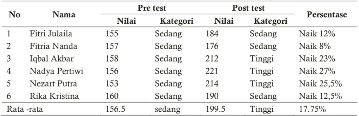 Tabel 1 : Perbandingan Skor Pre Test dan Post Test berdasarkan variabel 