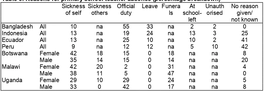 Table 3: Reasons for primary school teacher absence (percentage breakdown) 