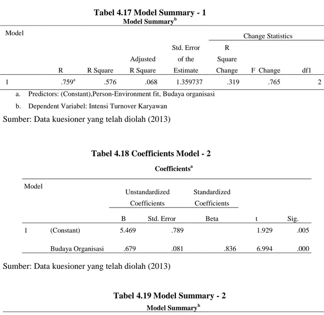Tabel 4.17 Model Summary - 1 