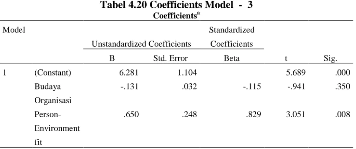 Tabel 4.20 Coefficients Model  -  3 