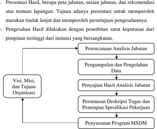 Gambar 2.1 : Prosedur Analisis Jabatan dengan Penetapan Program  MSDM 