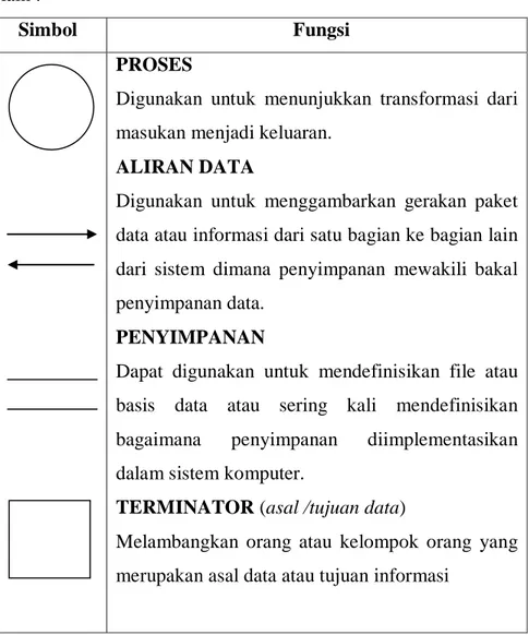 Tabel  2.2 : Simbol DFD Leveled                                               Sumber : Analisis dan Desain (Jogiyanto HM, 2001) 