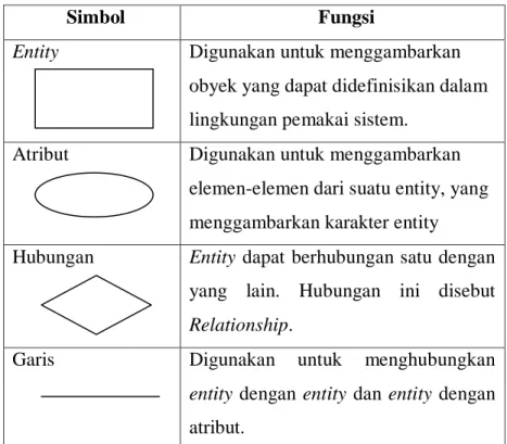Tabel  2.4 : Simbol-Simbol ERD 