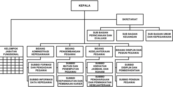 Gambar 4.1: Struktur Organisasi Badan Kepegawaian Daerah Kota Semarang  Sumber : Badan Kepegawaian Daerah Kota Semarang 