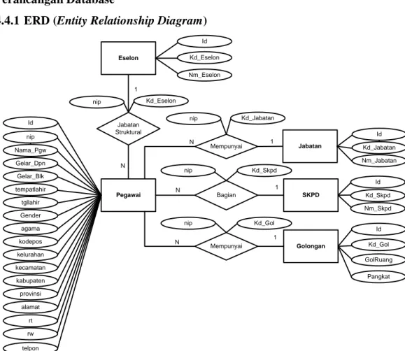 Gambar 4.7 : ERD (Entity Relationship Diagram) 