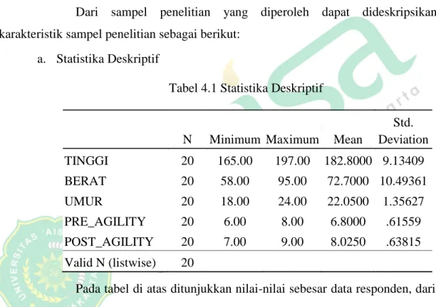 Tabel 4.1 Statistika Deskriptif 