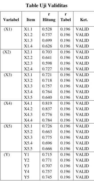 Tabel 4.2  Hasil Uji Reliabilitas  Variabel  Cronbach’s  Alpha  Ket.  X1  0.541  Reliabel  X2  0.584  Reliabel  X3  0.769  Reliabel  X4  0.816  Reliabel  X5  0.742  Reliabel  Y  0.786  Reliabel 