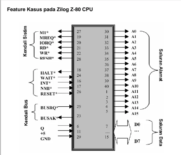 Gambar 4. Susunan dan Konfigurasi Pin Z-80 CPU 
