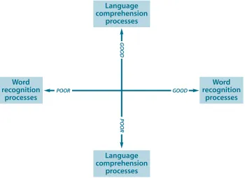 Figure 2:The simple view of reading