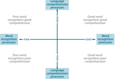 Figure 3.Different patterns of performance 
